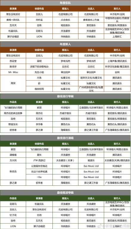 第一届唱工委音乐奖入围名单出炉，能入围的人都应该感到光荣…